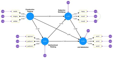 Image result for Structural Equation Modeling Example