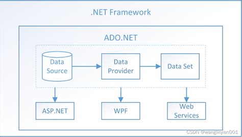 ADO.NET DataReader 的图像结果
