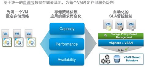 虚拟化方案之VMware超融合方案|vSAN方案_深信服总代,飞塔总代,华三总代,H3C总代,锐捷总代,华为代理商