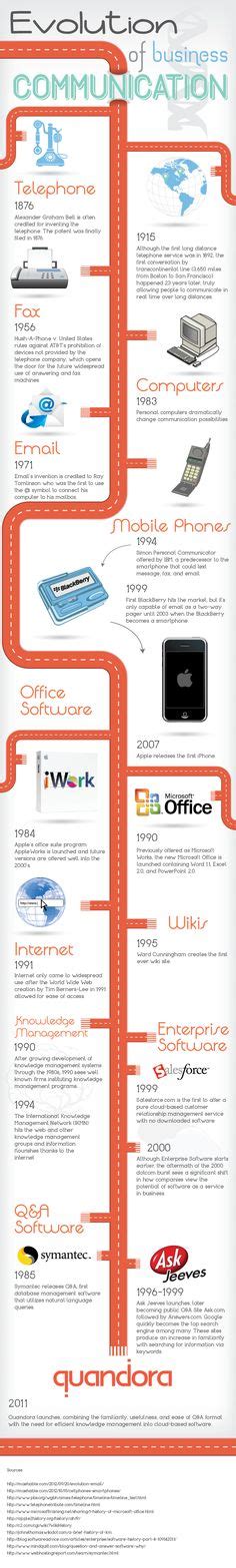 Image result for Communication Evolution