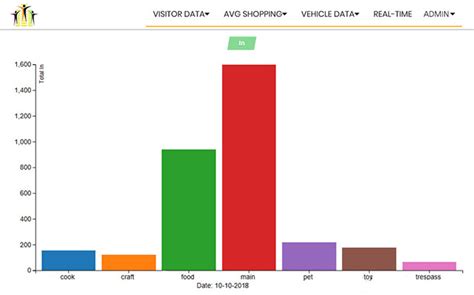 How to Create Footfall Graph 的图像结果