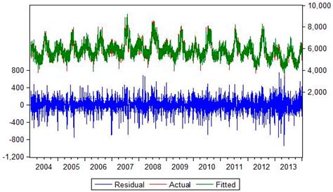 Analysis and Modeling for Short- to Medium-Term Load Forecasting Using ...