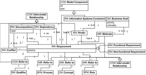 Image result for Requirements Model Example