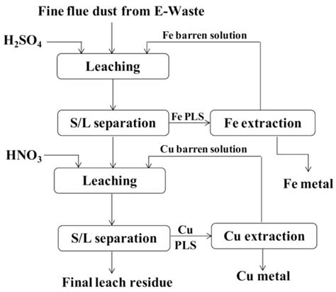 A Review on Chemical versus Microbial Leaching of Electronic Wastes ...