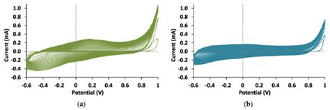 Poly(3,4-ethylenedioxythiophene) Electrosynthesis in the Presence of ...