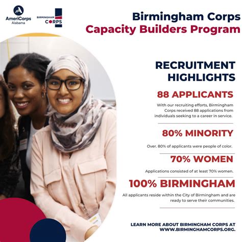 Welcome to Birmingham Corps: Capacity Builders Program! | America Learns