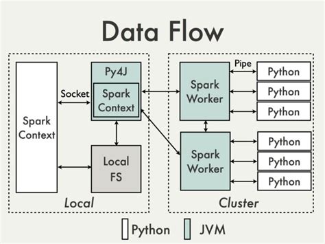 Image result for Spark Python