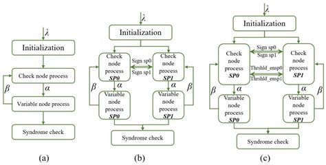 Implementation of a Reduced Decoding Algorithm Complexity for Quasi ...