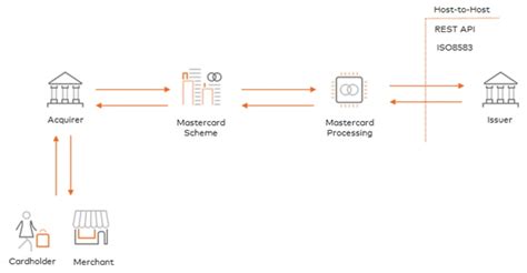 Image result for API Connection MasterCard