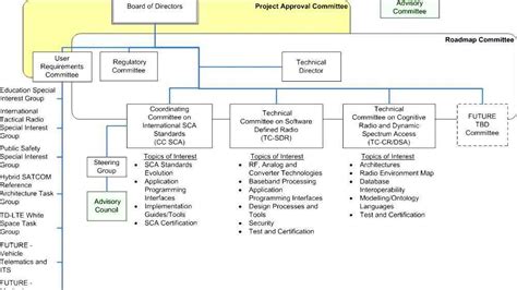 Smartphone Organization Structure 的图像结果
