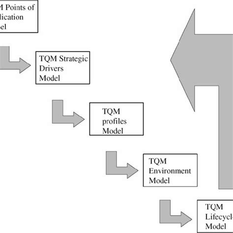 Image result for TQM Approach