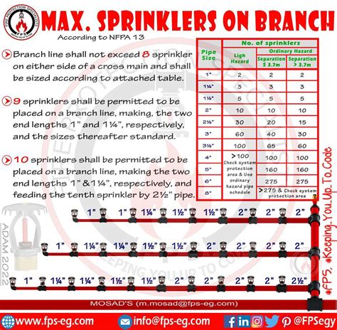 Sprinkler Head Spacing at Jane Mcgary blog