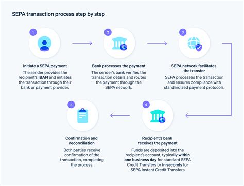 How SEPA transactions work - Step-by-step guide to SEPA transactions.