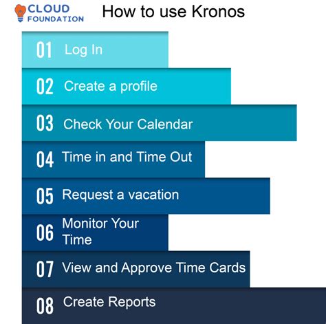 Image result for Kronos Tutorial