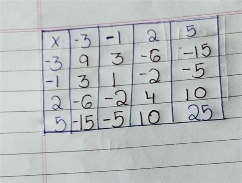 6. Copy this multiplication table. Fill in the missing numbers ...
