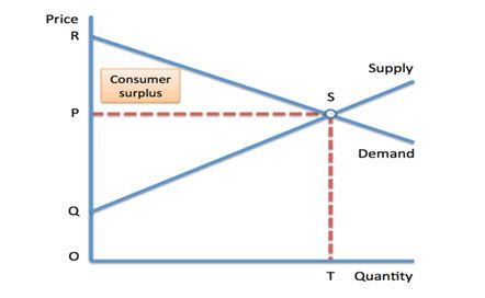 Image result for Consumer Surplus Formula Based Demand Curve Unit