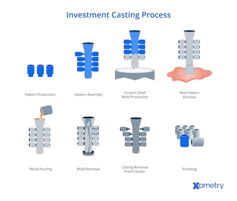 Image result for Casting Process Types