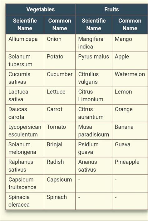 give me a list of 50 plants name and their scientific names hardest ...