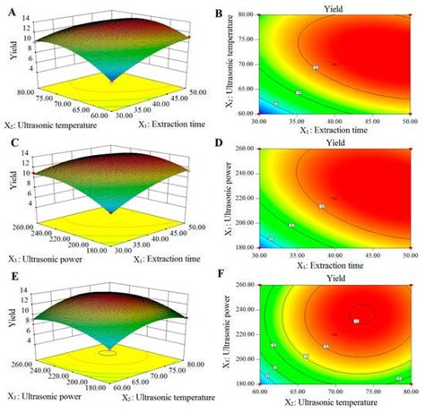 Extraction Optimization, Characterization, and Bioactivities of ...