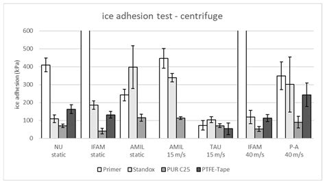 Round-Robin Study for Ice Adhesion Tests
