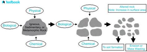Weathering Processes 的图像结果