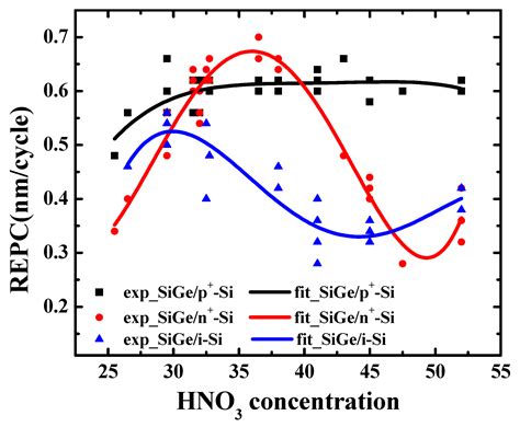 The Effect of Doping on the Digital Etching of Silicon-Selective ...