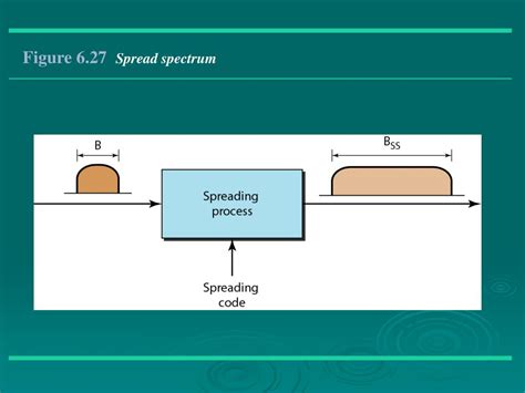 Image result for Triangular Type Spread Spectrum