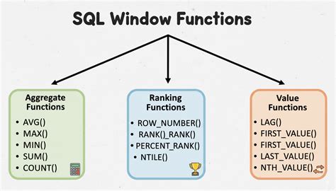 Rezultat imagine pentru Oracle Window Function vs Group By