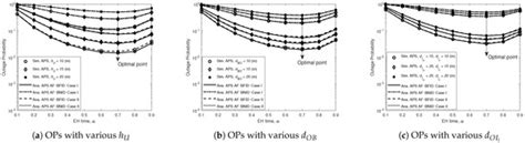 System Performance Analysis for an Energy Harvesting IoT System Using a ...