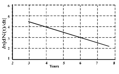 To determine the half life of a radioactive element , a student plot a ...