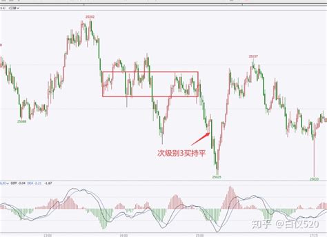 本月恒指和纳指出现的1分钟和5分钟3买卖点（复盘）---交易那些事儿 - 知乎