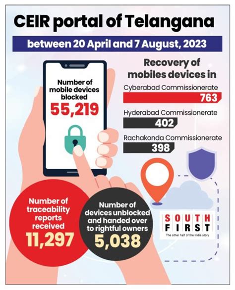 Lost your phone in Telangana? Fret not. State police best in India ...