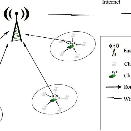 Image result for Wireless Sensor Vector Network