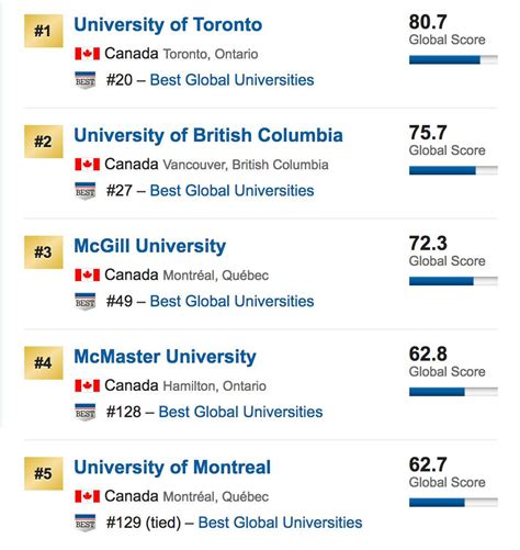 加拿大排名前100的大学（加拿大声誉最好的大学排名）
