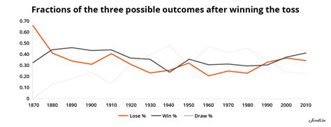 Should the ICC abolish the toss in Test cricket? Three charts make a ...