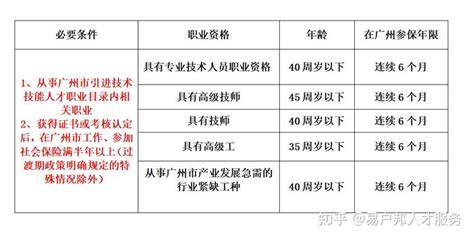 【一图读懂】广州市积分制入户人员这样办理户口迁移手续 - 广州市人民政府门户网站