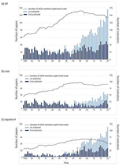 Quantifying the 60-Year Contribution of Japanese Zoos and Aquariums to ...