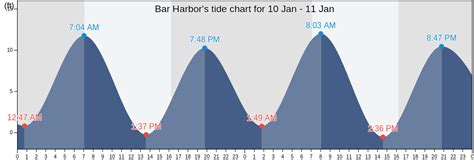 Bar Harbor, ME Tide Charts, High & Low Tide Tables, Fishing Times | US