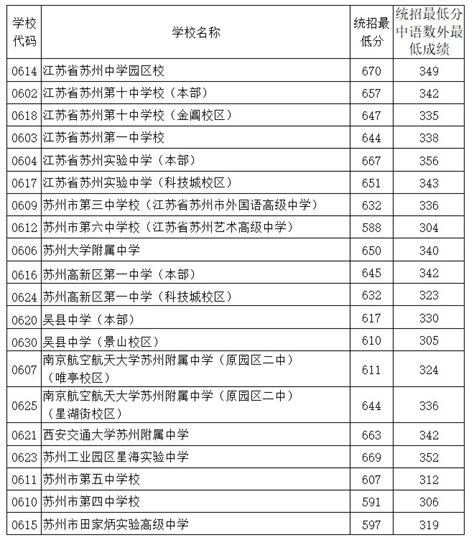 2022年苏州市中考录取分数线（相城区、吴中区、昆山市、太仓市、张家港、常熟市）