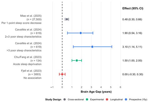 Brain Age Acceleration on MRI Due to Poor Sleep: Associations ...
