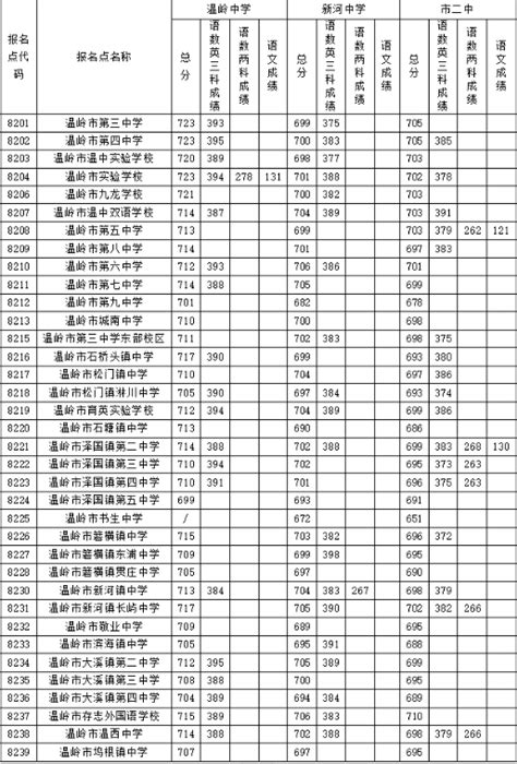 2023年浙江台州市区中考普通高中录取分数线（第六批）