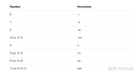 Explain Chmod 的图像结果