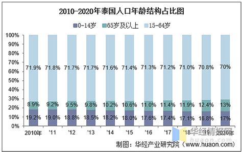 2010-2020年泰国人口数量及人口性别、年龄、城乡结构分析 一、泰国人口数量统计华经产业研究院数据显示：2020年泰国人口总数为6980万 ...