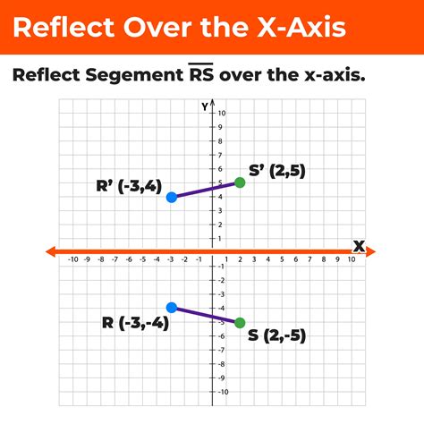 How to Reflect Over the X-Axis and Y-Axis (with Graphs) — Mashup Math
