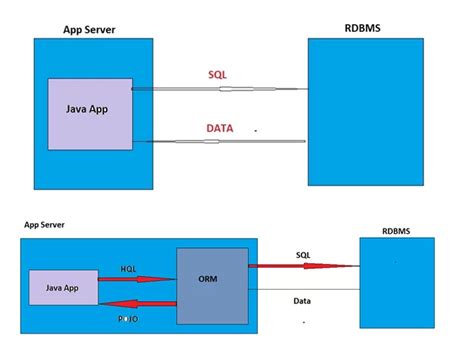 Image result for Difference Between the Hql vs SQL Injava