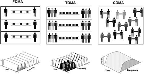 Image result for TDMA Over FDMA