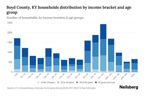 Boyd County, KY Median Household Income By Age - 2024 Update | Neilsberg