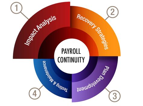 Image result for Develop a Payroll Continuity Plan