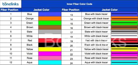 Image result for Fiber Terminal Color Code