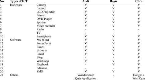 Types of ICT 的图像结果